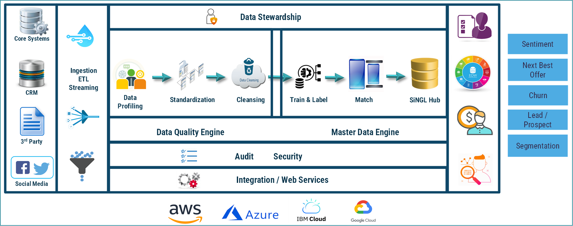 Platform Overview