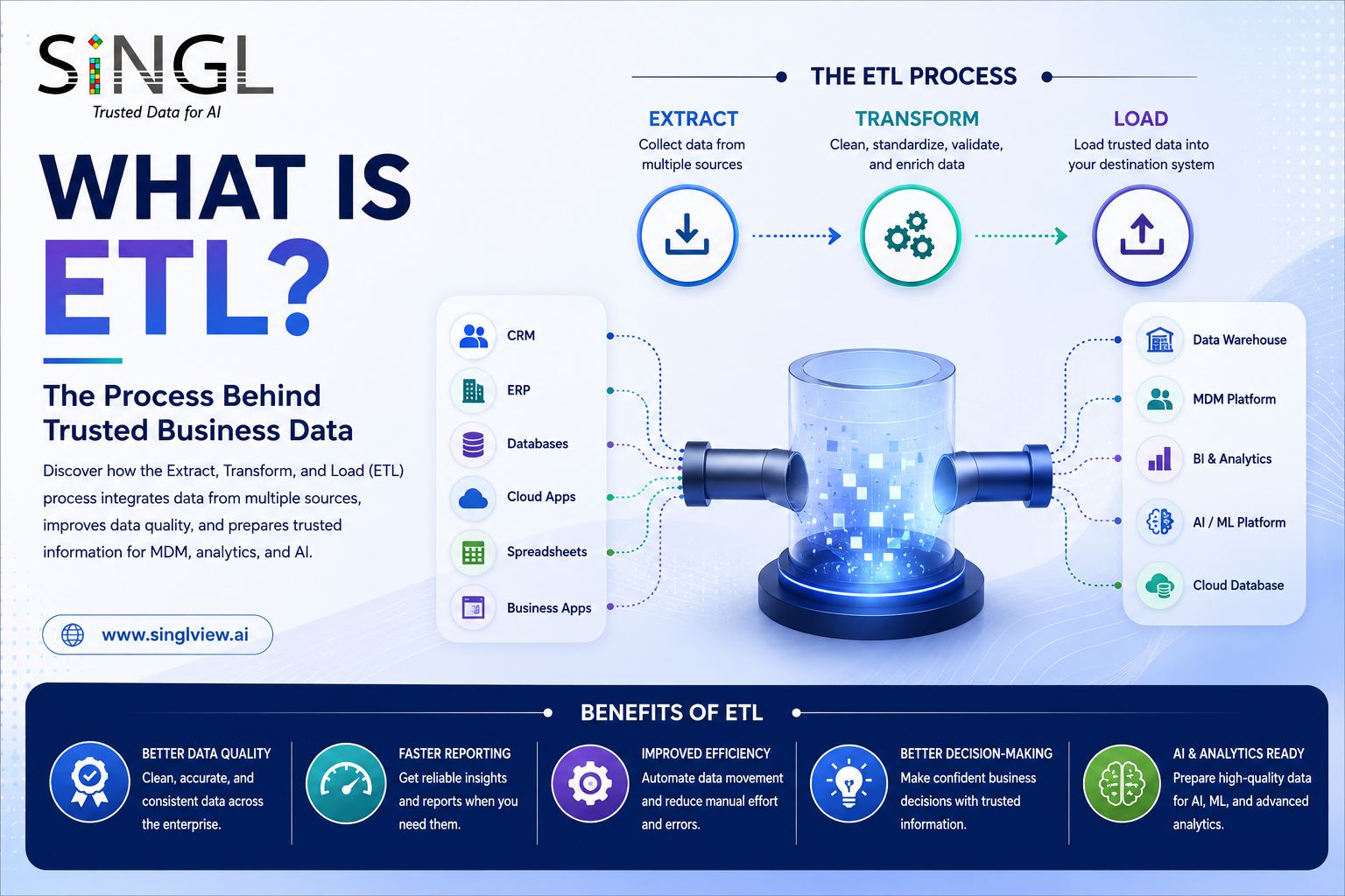 What Is ETL? The Process Behind Trusted Business Data